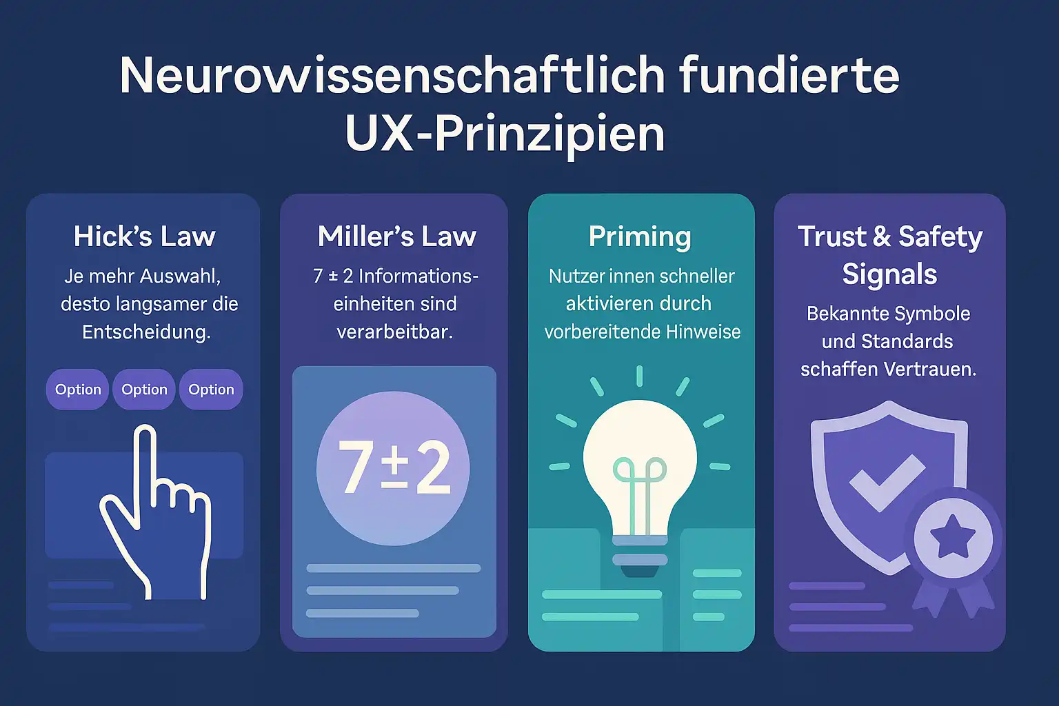 Illustration neurowissenschaftlicher UX-Prinzipien: Hick’s Law, Miller’s Law, Priming und Trust-Signale visuell dargestellt