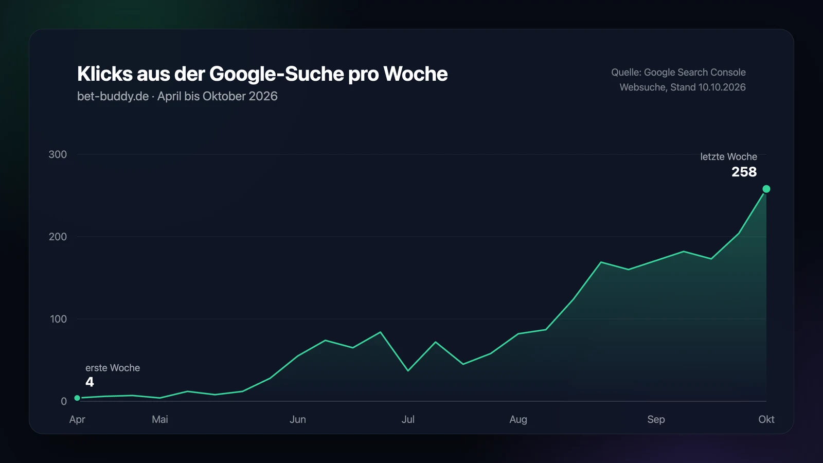 Liniendiagramm Klicks aus der Google-Suche pro Woche für bet-buddy.de von April bis Oktober 2026: Die Linie startet bei 4 Klicks in der ersten Woche, steigt ab Juni auf 50 bis 85, ab Mitte August auf rund 170 und erreicht in der letzten Woche 258 Klicks. Quelle Google Search Console, Stand 10.10.2026