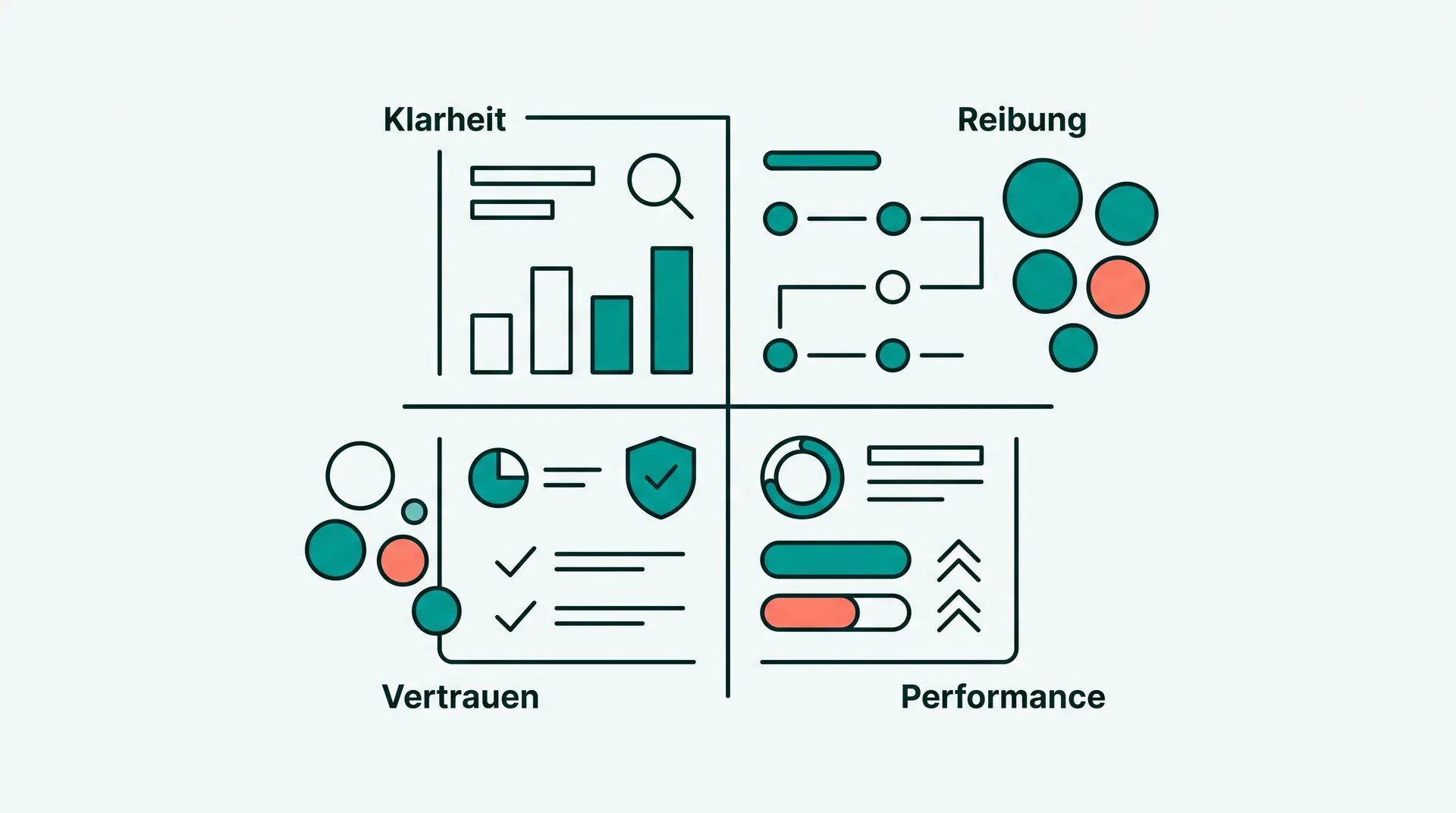 Die vier Conversion-Hebel als Quadranten: Klarheit, Reibung, Vertrauen und Performance, jeweils mit abstrakten Interface-Elementen dargestellt