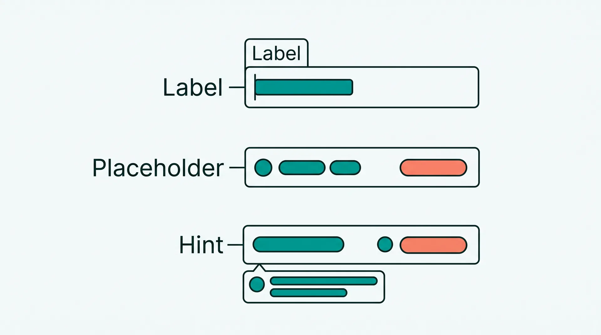 Drei Eingabefelder im Vergleich, beschriftet mit Label, Placeholder und Hint