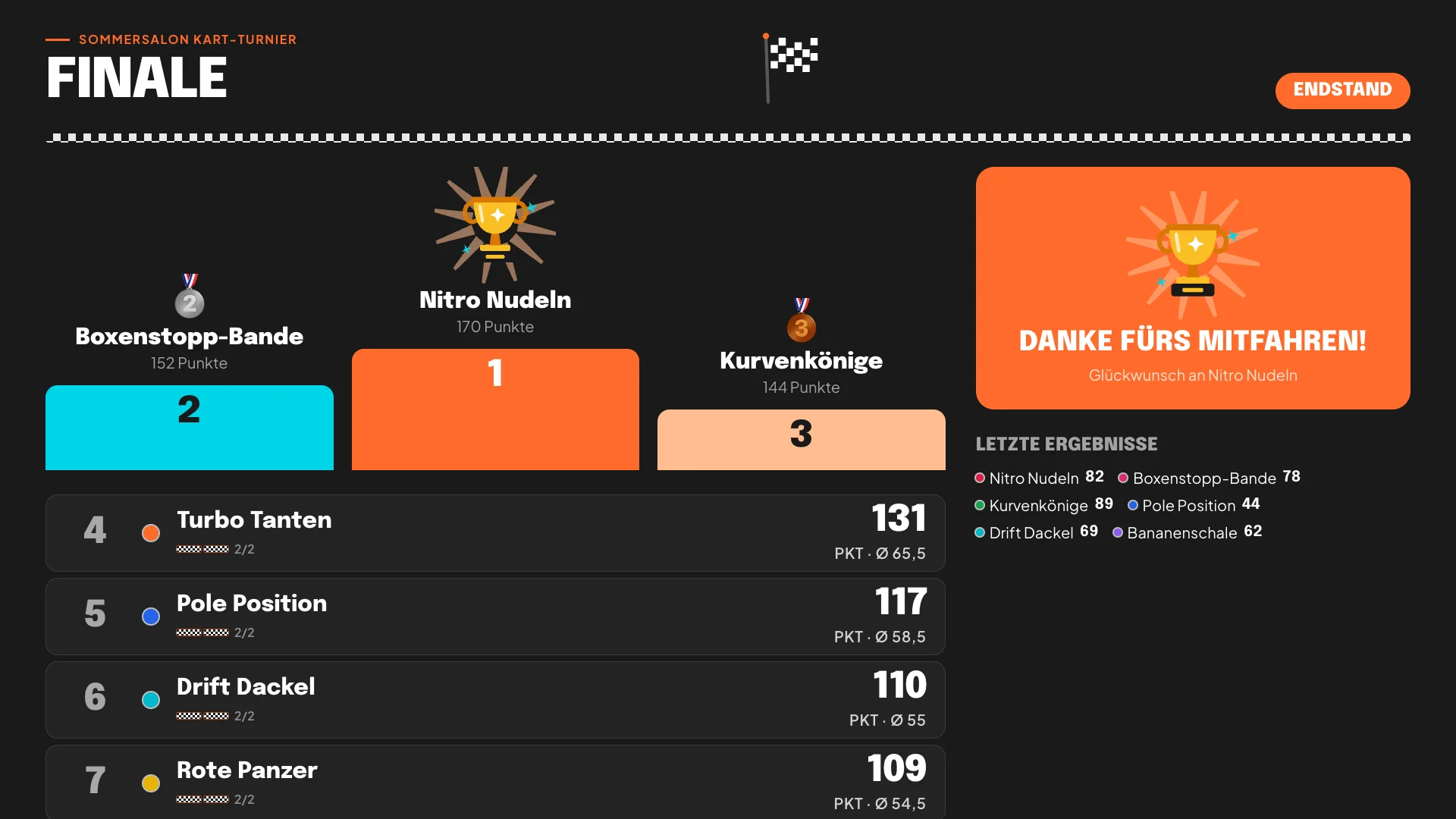 Endstand auf dem TV: Podest mit Pokal über Platz 1, daneben die Plätze 2 und 3, darunter die weiteren Teams und rechts eine orangefarbene Karte Danke fürs Mitfahren