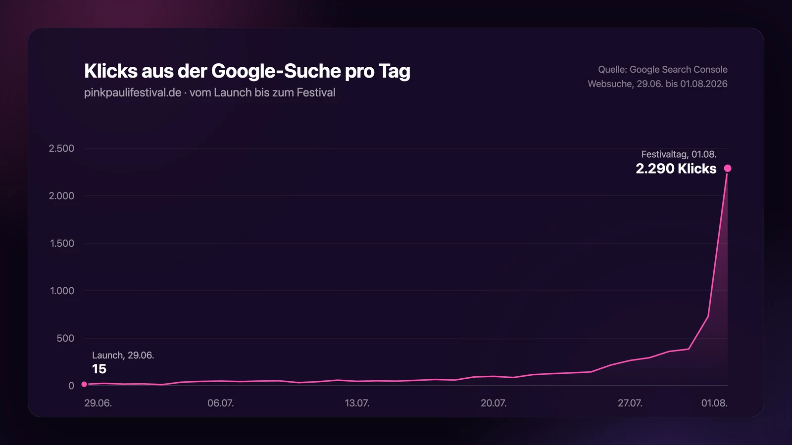 Liniendiagramm Klicks aus der Google-Suche pro Tag für pinkpaulifestival.de vom Launch am 29.06. bis zum Festival am 01.08.2026: Die Linie startet bei 15 Klicks, bleibt im Juli zwischen 10 und 150, steigt in der Festivalwoche auf 200 bis 730 und schießt am Festivaltag auf 2.290 Klicks. Quelle Google Search Console