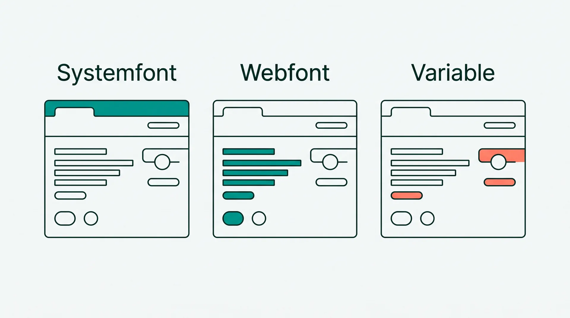 Derselbe Interface-Ausschnitt dreimal, beschriftet mit Systemfont, Webfont und Variable