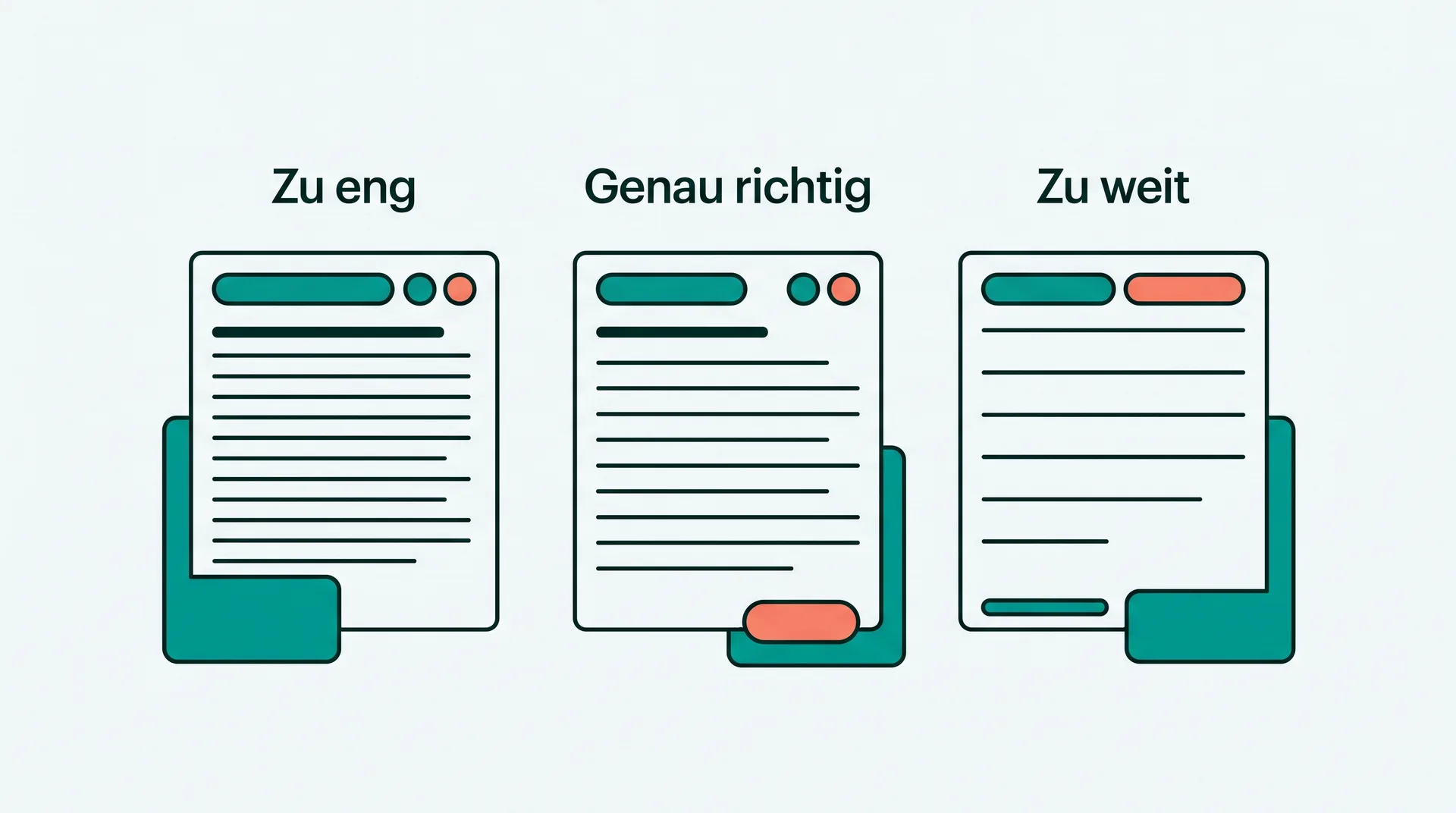 Drei Textblöcke mit unterschiedlicher Zeilenhöhe und Zeilenlänge, beschriftet mit „Zu eng“, „Genau richtig“ und „Zu weit“