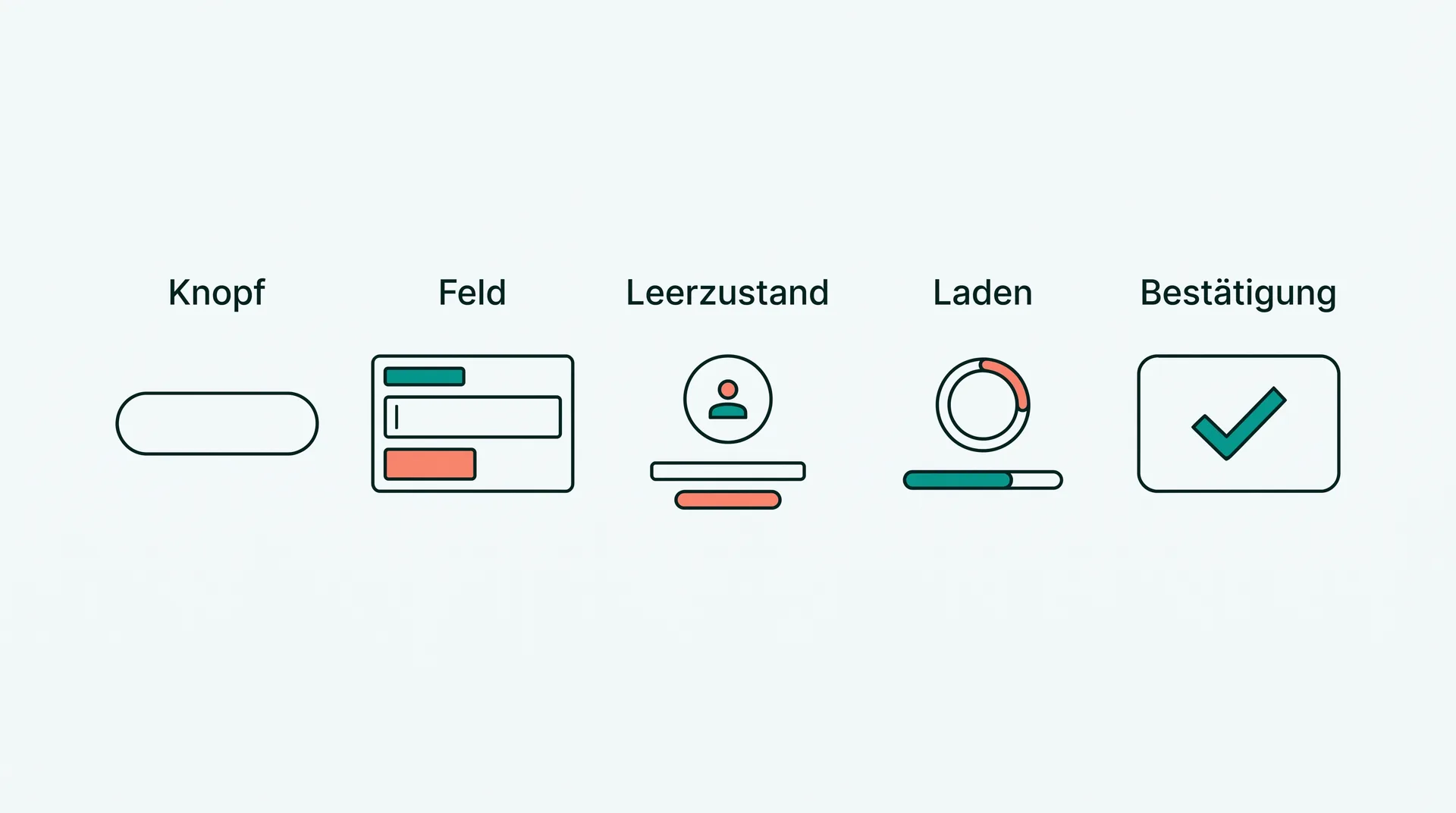 Fünf Interface-Bausteine nebeneinander, beschriftet mit Knopf, Feld, Leerzustand, Laden und Bestätigung